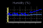 Humidity Graph Thumbnail