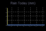 Today's Rainfall Graph Thumbnail