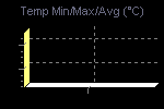 Temp Min/Max Graph Thumbnail