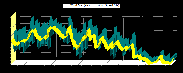 Weather Graphs