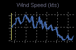 Wind Graph Thumbnail