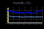 Humidity Graph Thumbnail