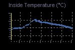 Inside Temperature Graph Thumbnail