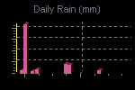 Daily Rain Graph Thumbnail