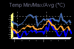 Temp Min/Max Graph Thumbnail