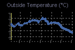 Temperature Graph Thumbnail