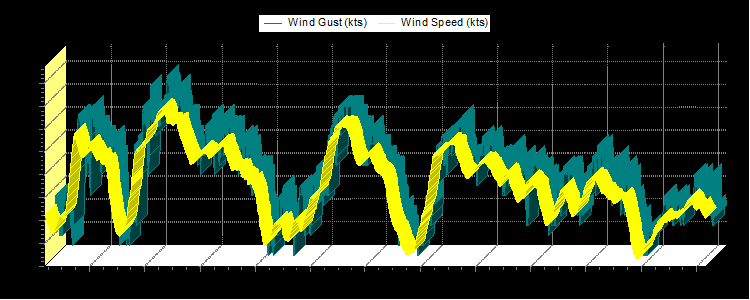 Weather Graphs