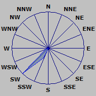 Wind Rose