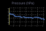 Pressure Graph Thumbnail