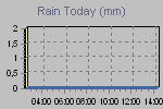 Today's Rainfall Graph Thumbnail