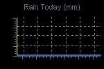 Today's Rainfall Graph Thumbnail