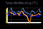 Temp Min/Max Graph Thumbnail