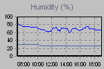 Humidity Graph Thumbnail