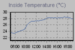 Inside Temperature Graph Thumbnail