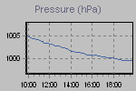 Pressure Graph Thumbnail