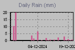 Daily Rain Graph Thumbnail