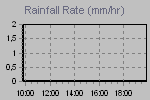 Rain Graph Thumbnail