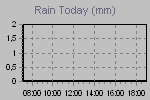 Today's Rainfall Graph Thumbnail