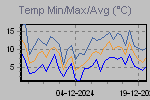 Temp Min/Max Graph Thumbnail