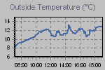 Temperature Graph Thumbnail