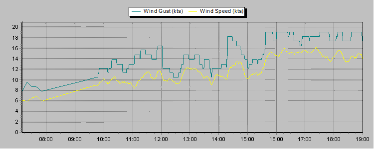 Weather Graphs