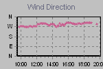 Wind Direction Thumbnail