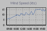 Wind Graph Thumbnail