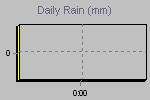 Daily Rain Graph Thumbnail
