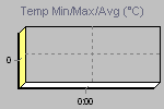 Temp Min/Max Graph Thumbnail