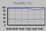 Humidity Graph Thumbnail