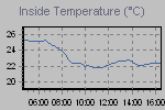 Inside Temperature Graph Thumbnail