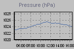 Pressure Graph Thumbnail