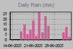 Daily Rain Graph Thumbnail