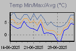 Temp Min/Max Graph Thumbnail