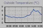 Temperature Graph Thumbnail