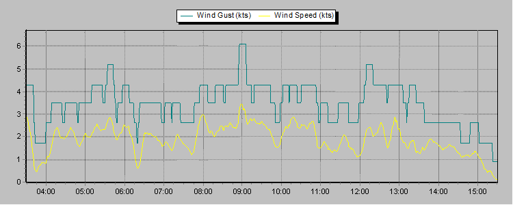 Weather Graphs