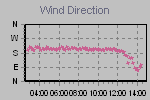 Wind Direction Thumbnail
