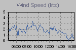 Wind Graph Thumbnail