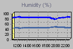 Humidity Graph Thumbnail