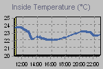Inside Temperature Graph Thumbnail