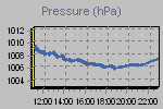 Pressure Graph Thumbnail