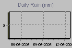 Daily Rain Graph Thumbnail
