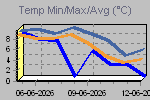 Temp Min/Max Graph Thumbnail