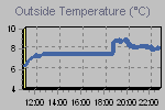 Temperature Graph Thumbnail