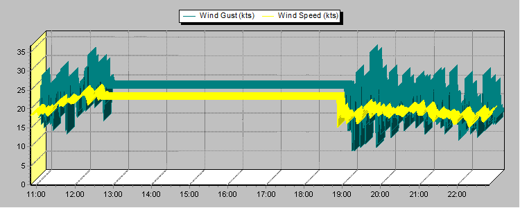 Weather Graphs Weather Graphs