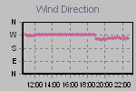 Wind Direction Thumbnail