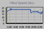 Wind Graph Thumbnail