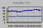 Humidity Graph Thumbnail