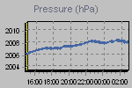 Pressure Graph Thumbnail