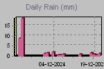 Daily Rain Graph Thumbnail